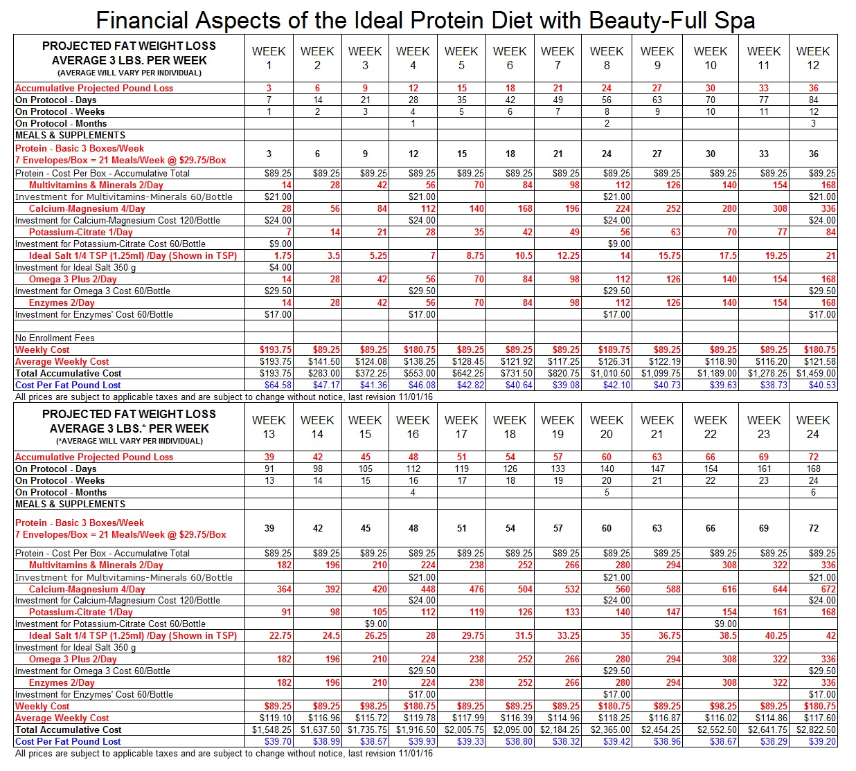 Ideal Protein Chart